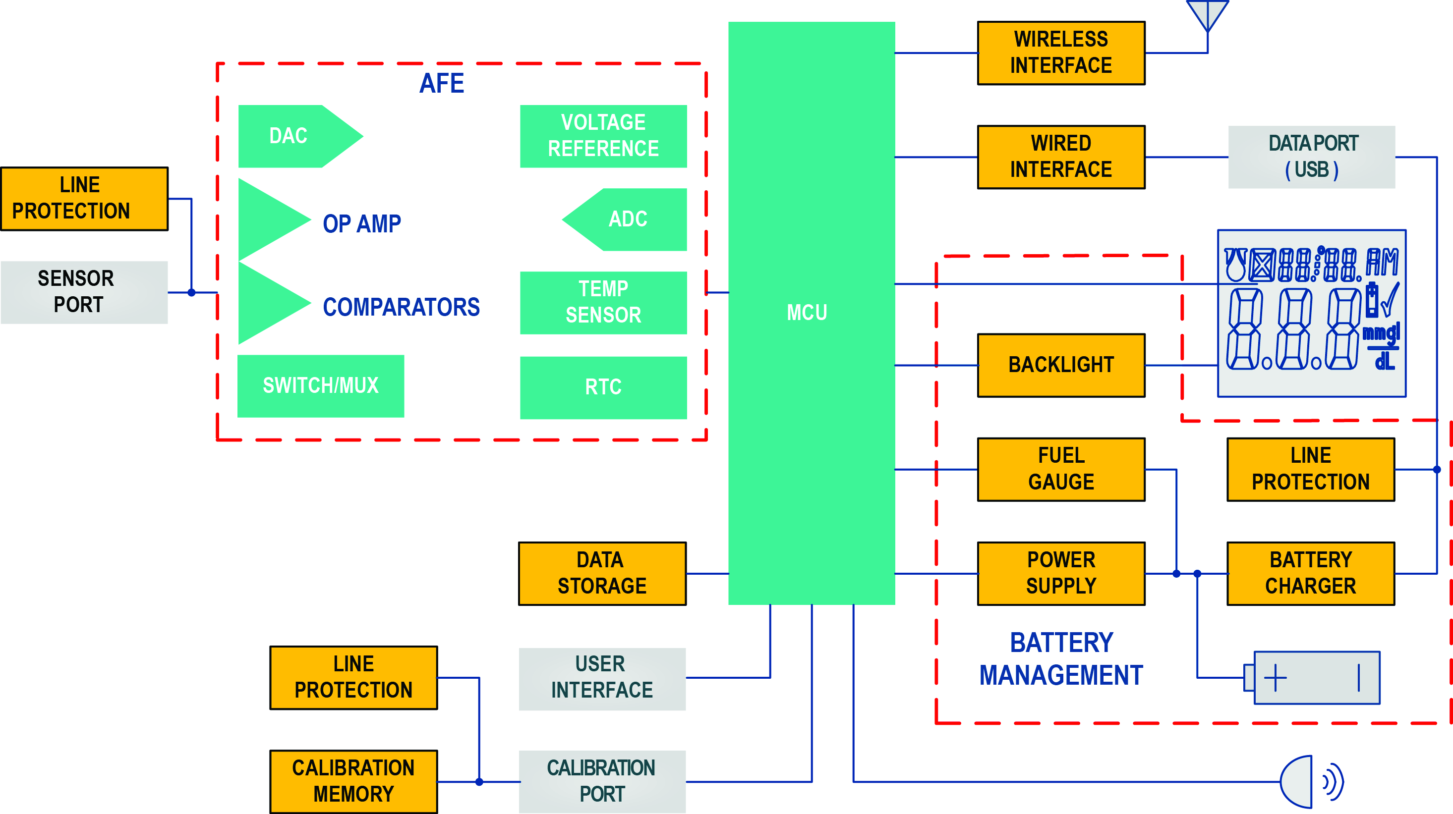 Figure 1 - Block diagram of a basic power solution with multiple discrete components for a portable medical device